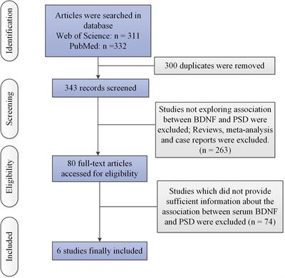 Decreased Serum Brain-Derived Neurotrophic Factor in Poststroke Depression: A Systematic Review and Meta-Analysis